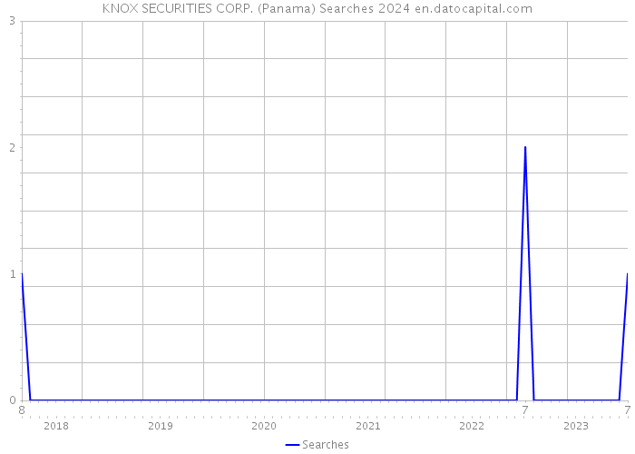 KNOX SECURITIES CORP. (Panama) Searches 2024 