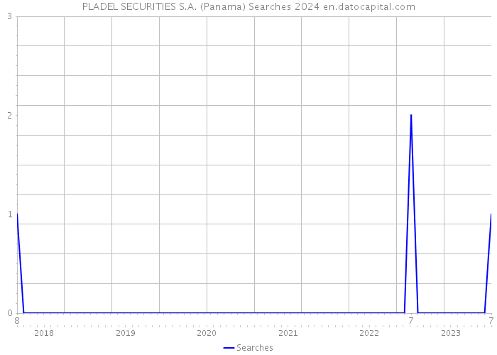 PLADEL SECURITIES S.A. (Panama) Searches 2024 