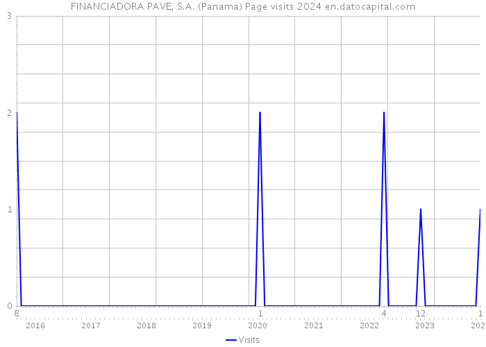 FINANCIADORA PAVE, S.A. (Panama) Page visits 2024 