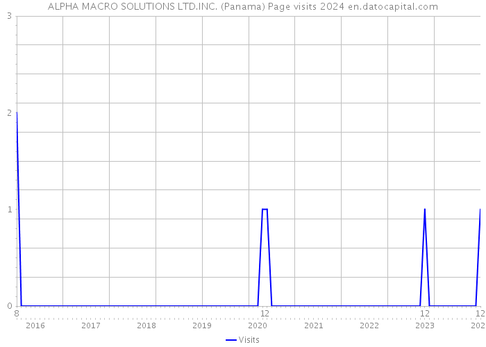 ALPHA MACRO SOLUTIONS LTD.INC. (Panama) Page visits 2024 