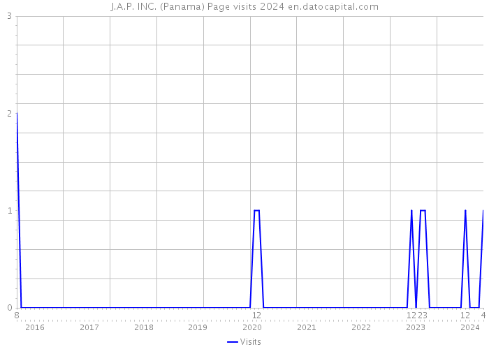 J.A.P. INC. (Panama) Page visits 2024 