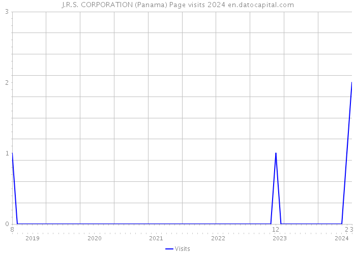 J.R.S. CORPORATION (Panama) Page visits 2024 