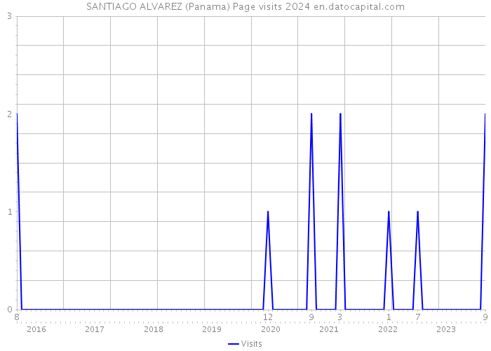 SANTIAGO ALVAREZ (Panama) Page visits 2024 