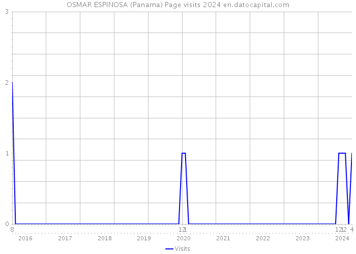 OSMAR ESPINOSA (Panama) Page visits 2024 
