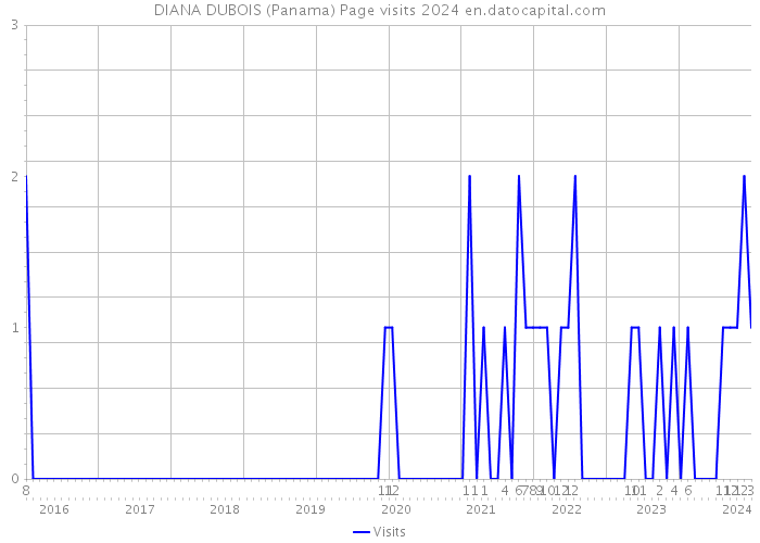 DIANA DUBOIS (Panama) Page visits 2024 
