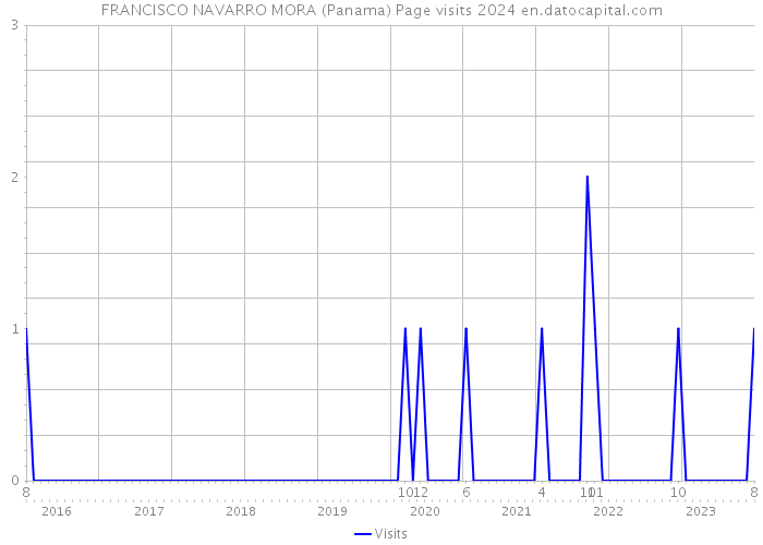 FRANCISCO NAVARRO MORA (Panama) Page visits 2024 