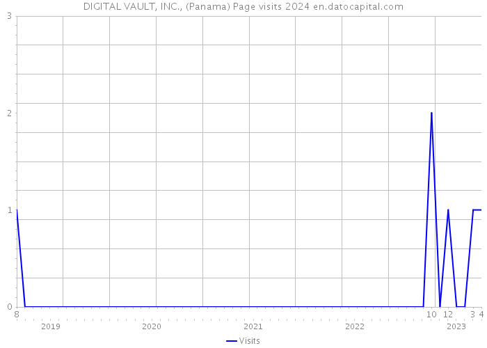 DIGITAL VAULT, INC., (Panama) Page visits 2024 