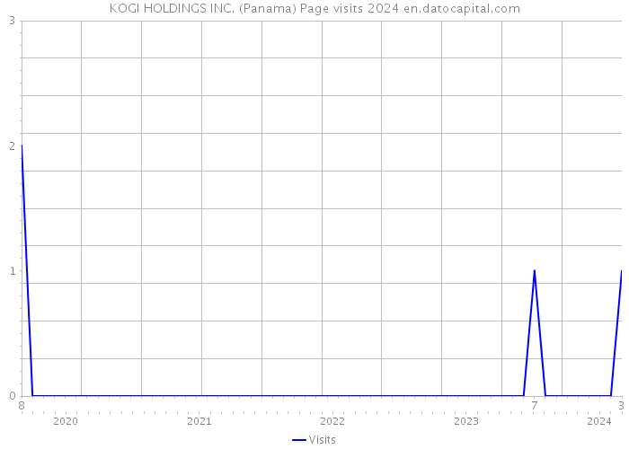 KOGI HOLDINGS INC. (Panama) Page visits 2024 