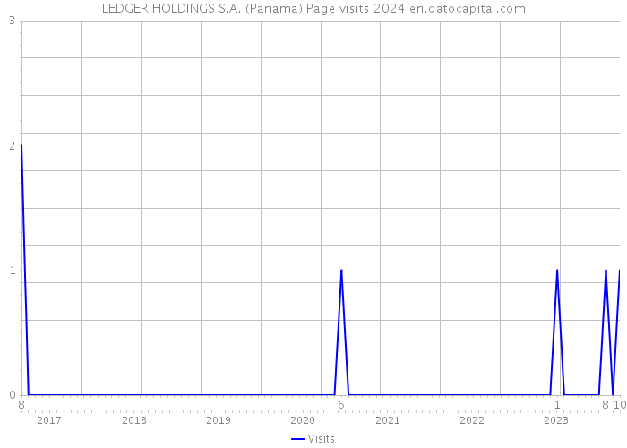 LEDGER HOLDINGS S.A. (Panama) Page visits 2024 