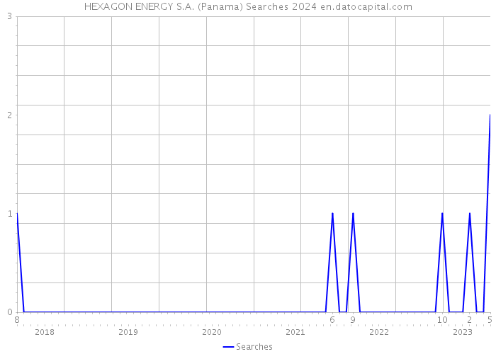 HEXAGON ENERGY S.A. (Panama) Searches 2024 
