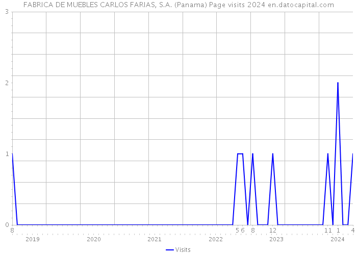 FABRICA DE MUEBLES CARLOS FARIAS, S.A. (Panama) Page visits 2024 