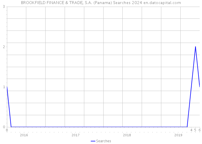 BROOKFIELD FINANCE & TRADE, S.A. (Panama) Searches 2024 