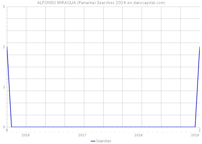 ALFONSO MIRAGLIA (Panama) Searches 2024 