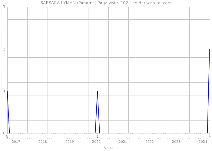 BARBARA LYMAN (Panama) Page visits 2024 
