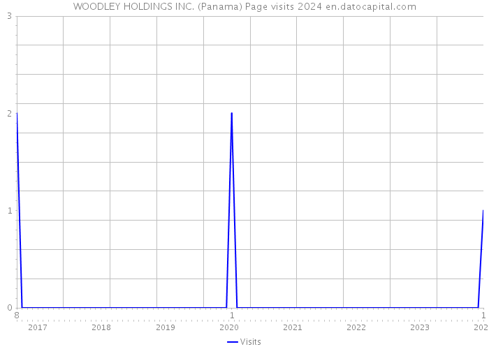 WOODLEY HOLDINGS INC. (Panama) Page visits 2024 