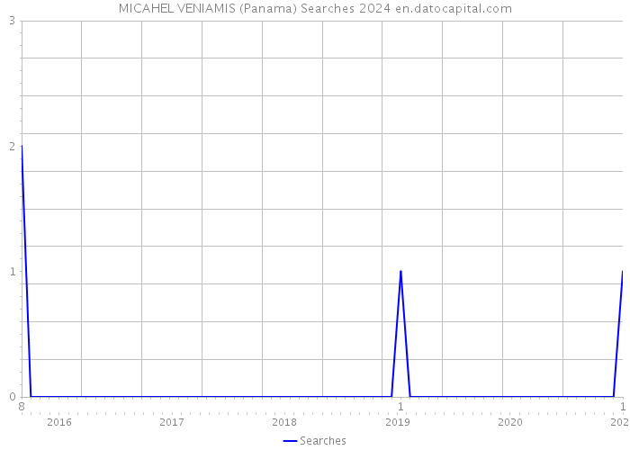 MICAHEL VENIAMIS (Panama) Searches 2024 
