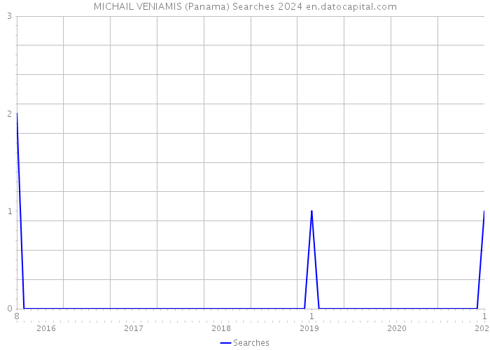 MICHAIL VENIAMIS (Panama) Searches 2024 