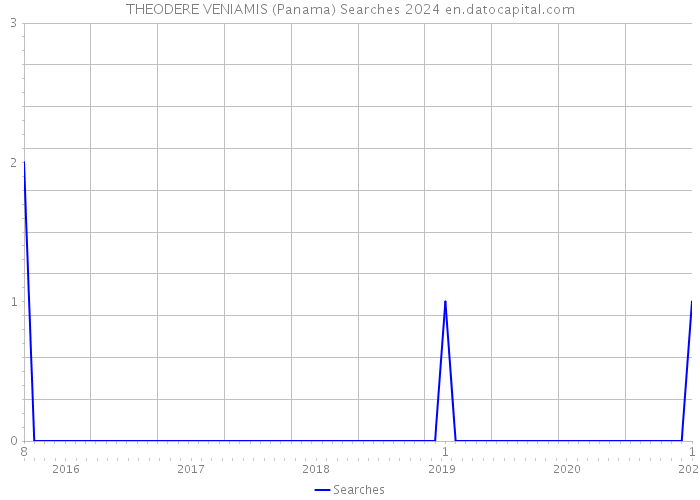 THEODERE VENIAMIS (Panama) Searches 2024 