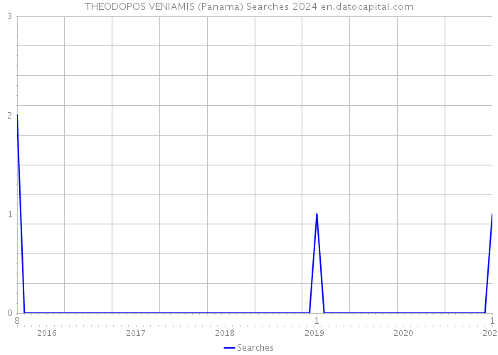 THEODOPOS VENIAMIS (Panama) Searches 2024 