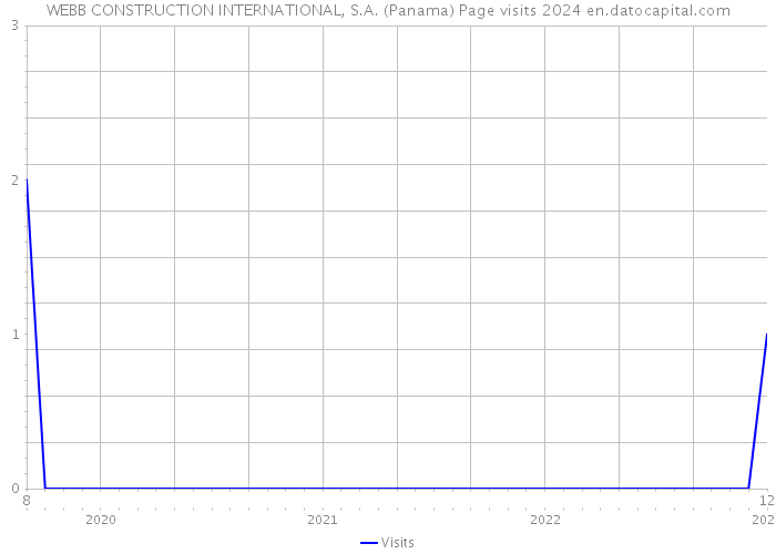 WEBB CONSTRUCTION INTERNATIONAL, S.A. (Panama) Page visits 2024 