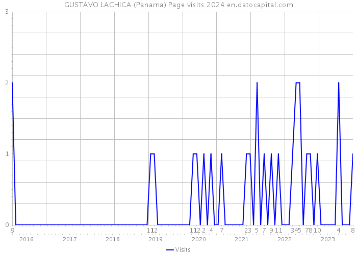 GUSTAVO LACHICA (Panama) Page visits 2024 