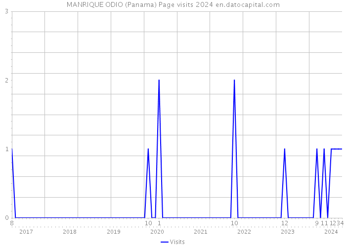 MANRIQUE ODIO (Panama) Page visits 2024 