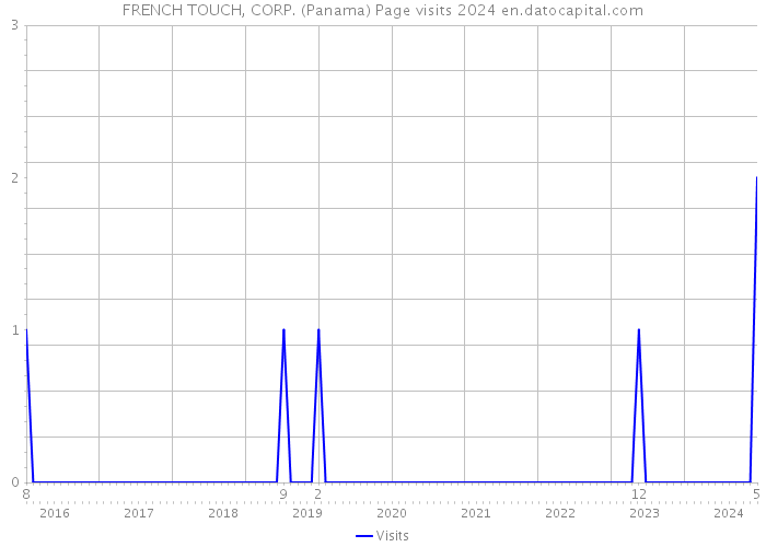 FRENCH TOUCH, CORP. (Panama) Page visits 2024 