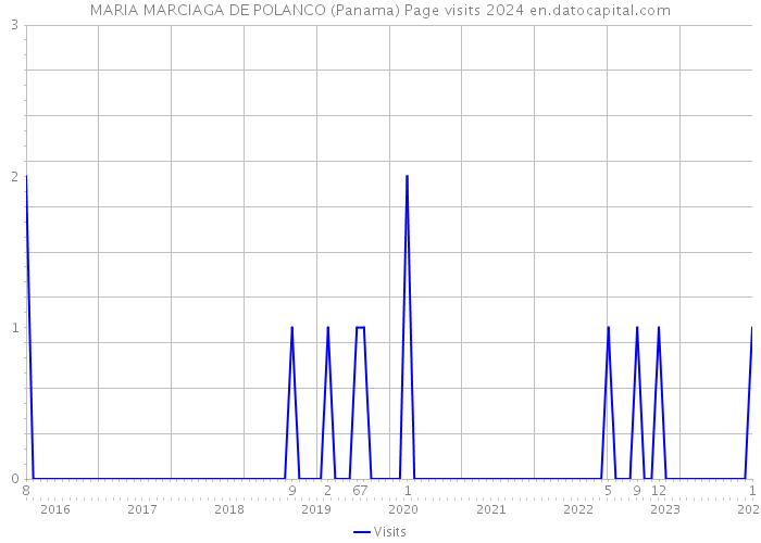 MARIA MARCIAGA DE POLANCO (Panama) Page visits 2024 