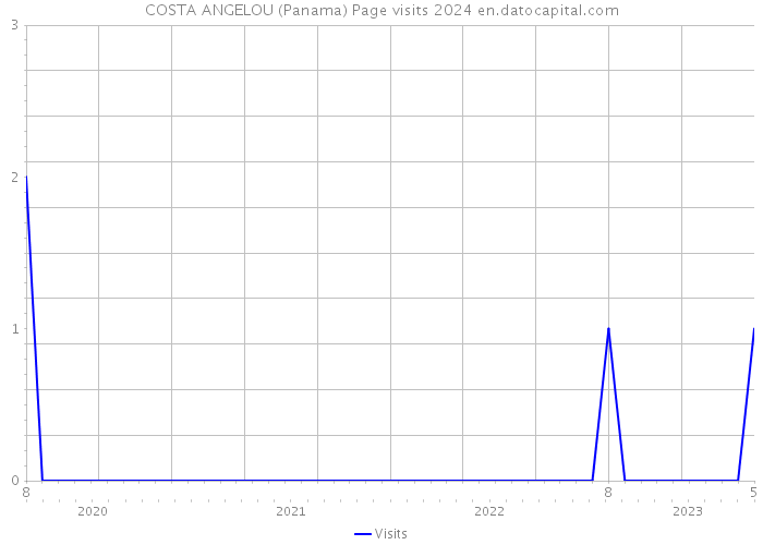 COSTA ANGELOU (Panama) Page visits 2024 
