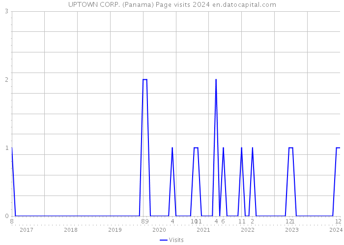 UPTOWN CORP. (Panama) Page visits 2024 
