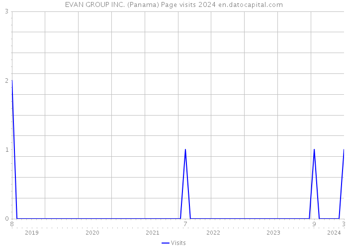 EVAN GROUP INC. (Panama) Page visits 2024 
