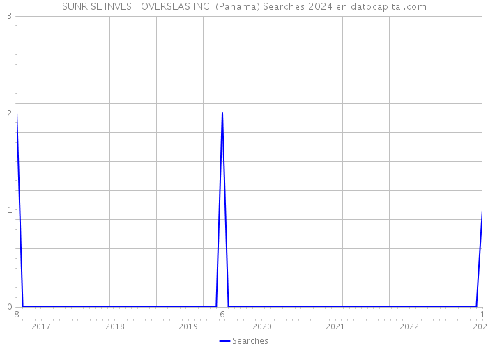 SUNRISE INVEST OVERSEAS INC. (Panama) Searches 2024 