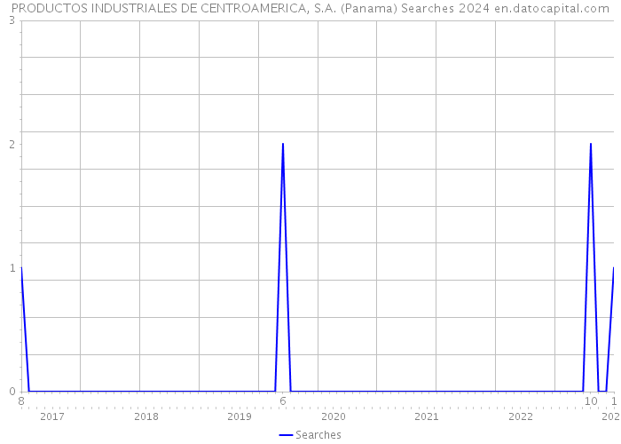 PRODUCTOS INDUSTRIALES DE CENTROAMERICA, S.A. (Panama) Searches 2024 
