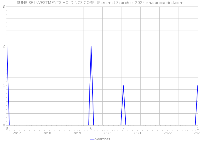 SUNRISE INVESTMENTS HOLDINGS CORP. (Panama) Searches 2024 