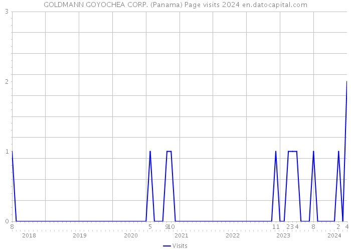 GOLDMANN GOYOCHEA CORP. (Panama) Page visits 2024 