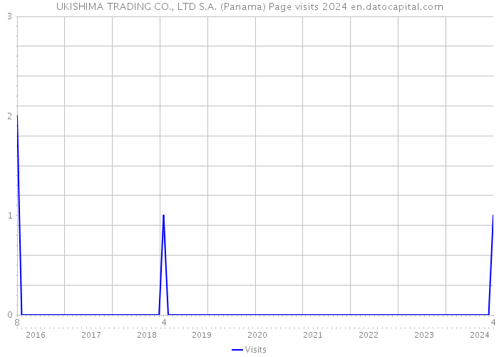 UKISHIMA TRADING CO., LTD S.A. (Panama) Page visits 2024 