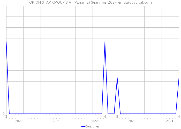 ORION STAR GROUP S.A. (Panama) Searches 2024 