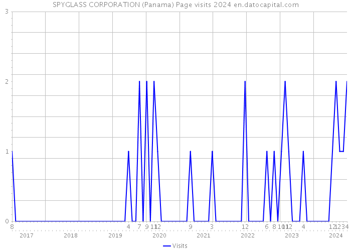 SPYGLASS CORPORATION (Panama) Page visits 2024 