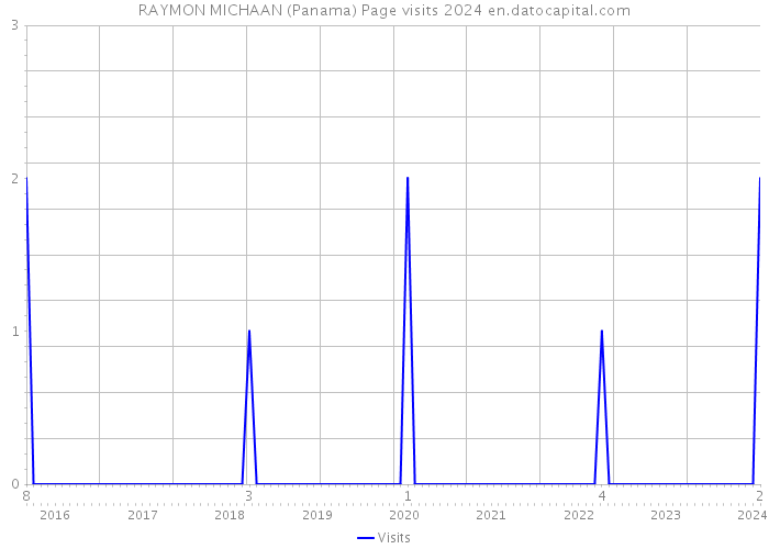RAYMON MICHAAN (Panama) Page visits 2024 