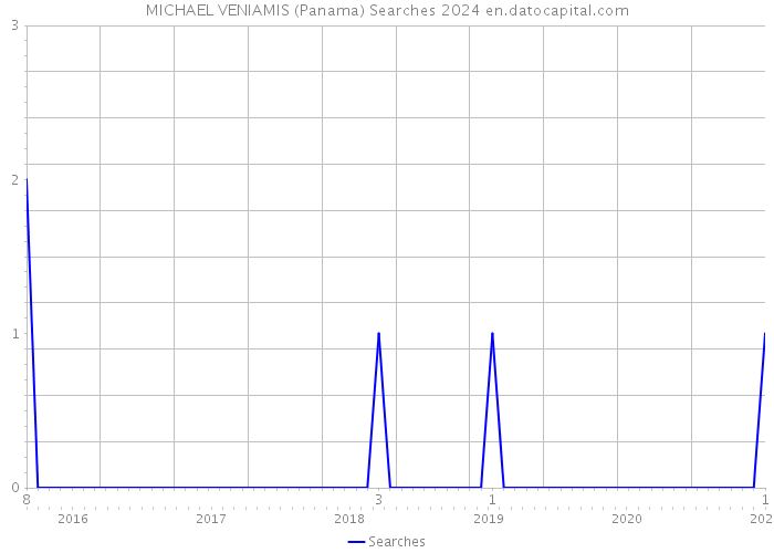 MICHAEL VENIAMIS (Panama) Searches 2024 