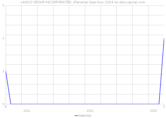 LANCO GROUP INCORPORATED. (Panama) Searches 2024 