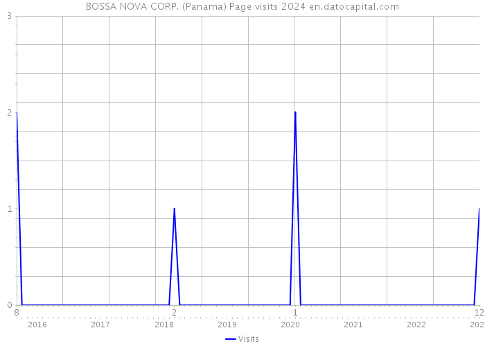 BOSSA NOVA CORP. (Panama) Page visits 2024 