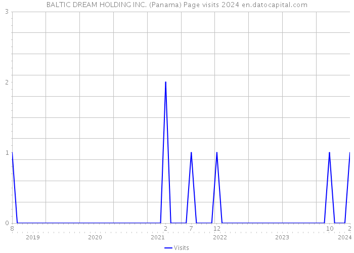BALTIC DREAM HOLDING INC. (Panama) Page visits 2024 