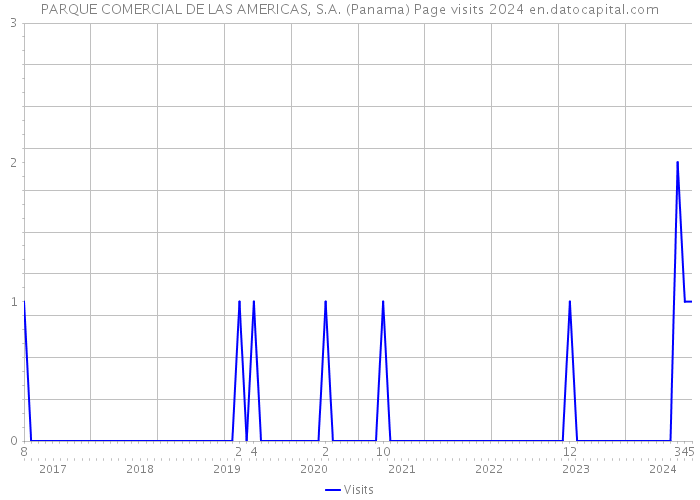 PARQUE COMERCIAL DE LAS AMERICAS, S.A. (Panama) Page visits 2024 