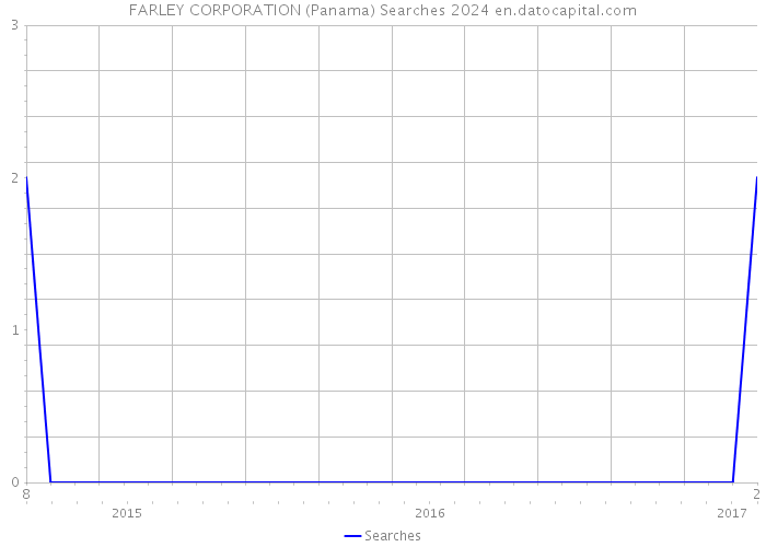 FARLEY CORPORATION (Panama) Searches 2024 