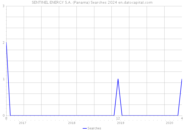 SENTINEL ENERGY S.A. (Panama) Searches 2024 