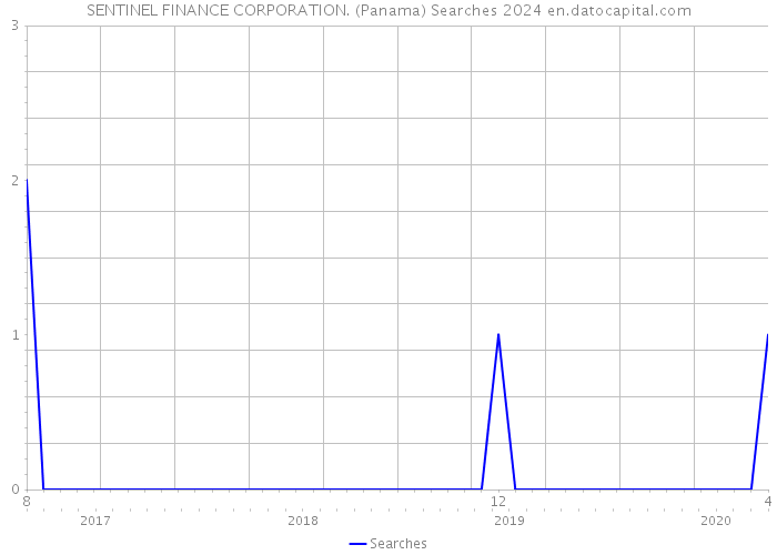 SENTINEL FINANCE CORPORATION. (Panama) Searches 2024 