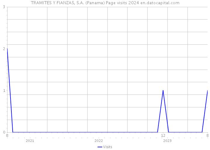 TRAMITES Y FIANZAS, S.A. (Panama) Page visits 2024 