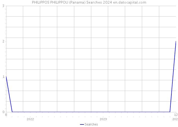 PHILIPPOS PHILIPPOU (Panama) Searches 2024 