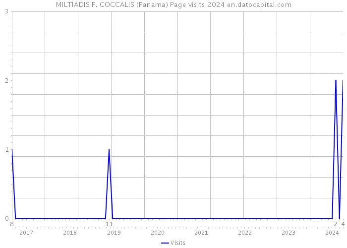 MILTIADIS P. COCCALIS (Panama) Page visits 2024 
